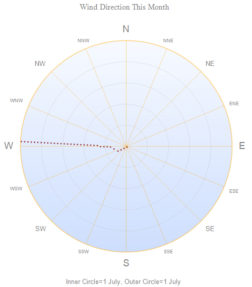 Wind Direction Over Time